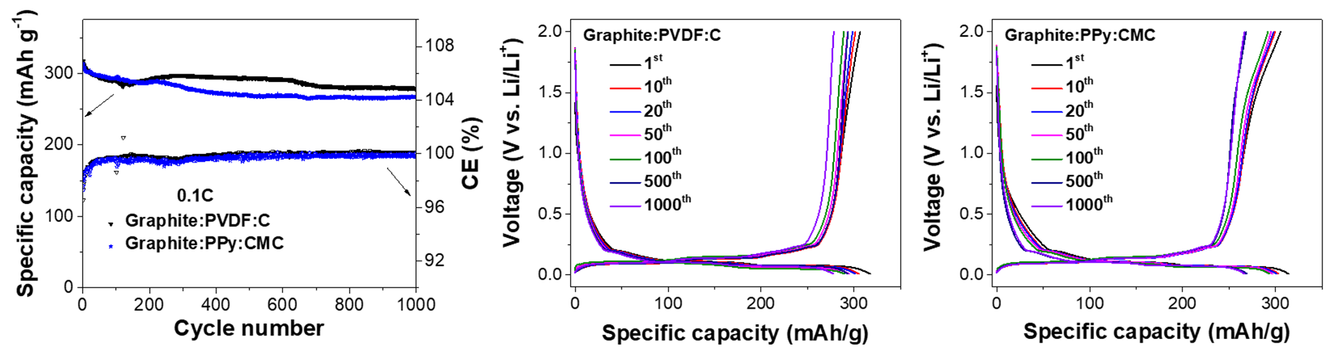 Graphite half cell: specific capacity versus cycle number at 0.1C for PVDF:C and PPy:CMC through 1,000 cycles; voltage-capacity curves at cycles 1, 10, 20, 50, 100, 500 and 1,000.